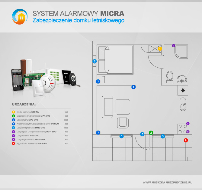 Plan systmeu MICRA dla domku letniskowego