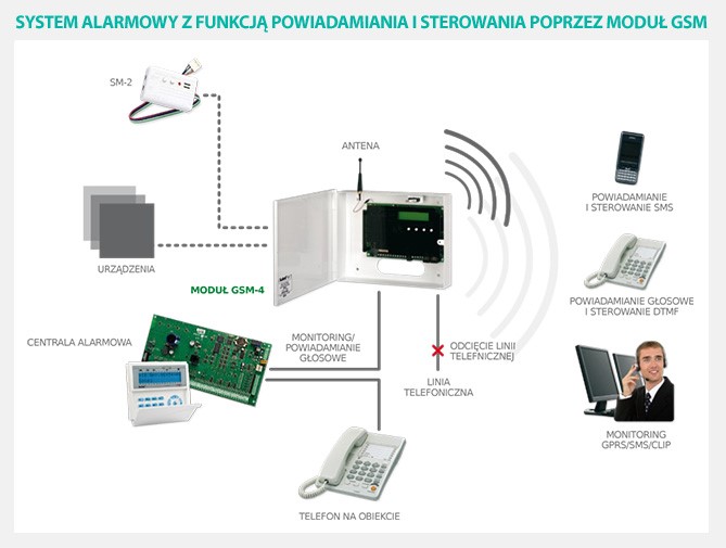 Niezbędne elementy alarmu domowego