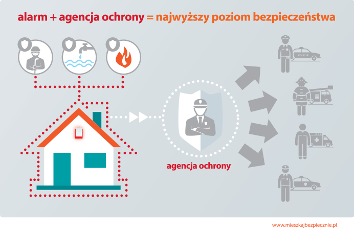 Alarm + agencja ochrony - infografika
