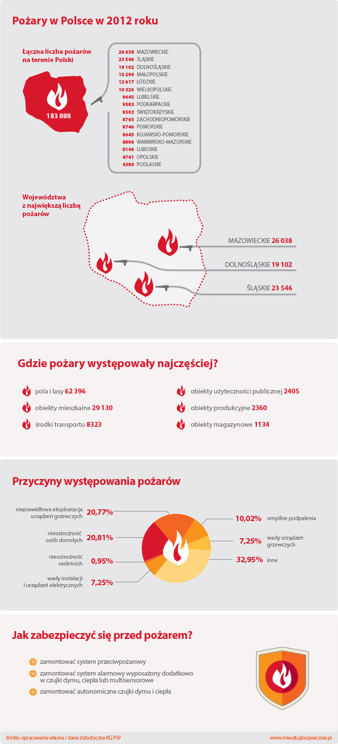 Pożary w Polsce w 2012 roku
