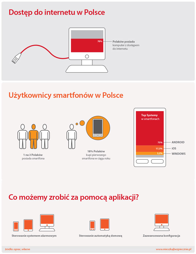Alarm domowy sterowany komórką
